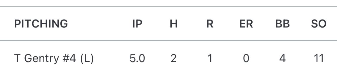 Thomas_Gentry4's tweet photo. Another great outing, this time against a top 10 out of state team. Struggled with command early but figured it out and shoved. 

5 IP
11 K 
4 BB
0 ER

@Hudson_PBR @TgDbacks @ToddGreene20 @ARMory_Alan @ArmoryFlorida https://t.co/n3UkYuZ7VJ