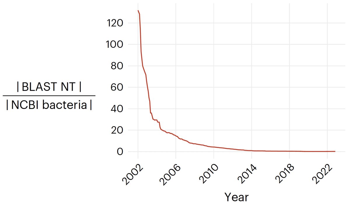 The number of sequenced microbes is growing exponentially, but computational power grows at a slower rate.

The result?

BLAST – the "Google of biology" – can search only a fraction of sequenced microbes, and that fraction is shrinking exponentially over time. 2/