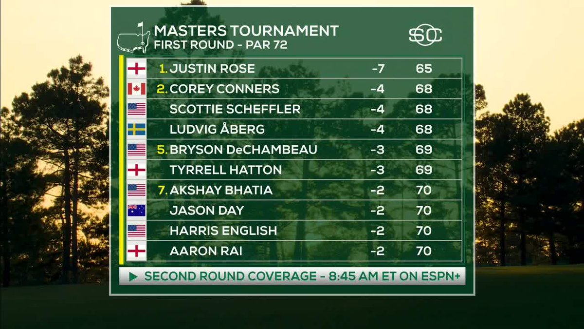 Justin Rose sits atop the leaderboard after Round 1 <a href="/TheMasters/">The Masters</a> ⛳️
