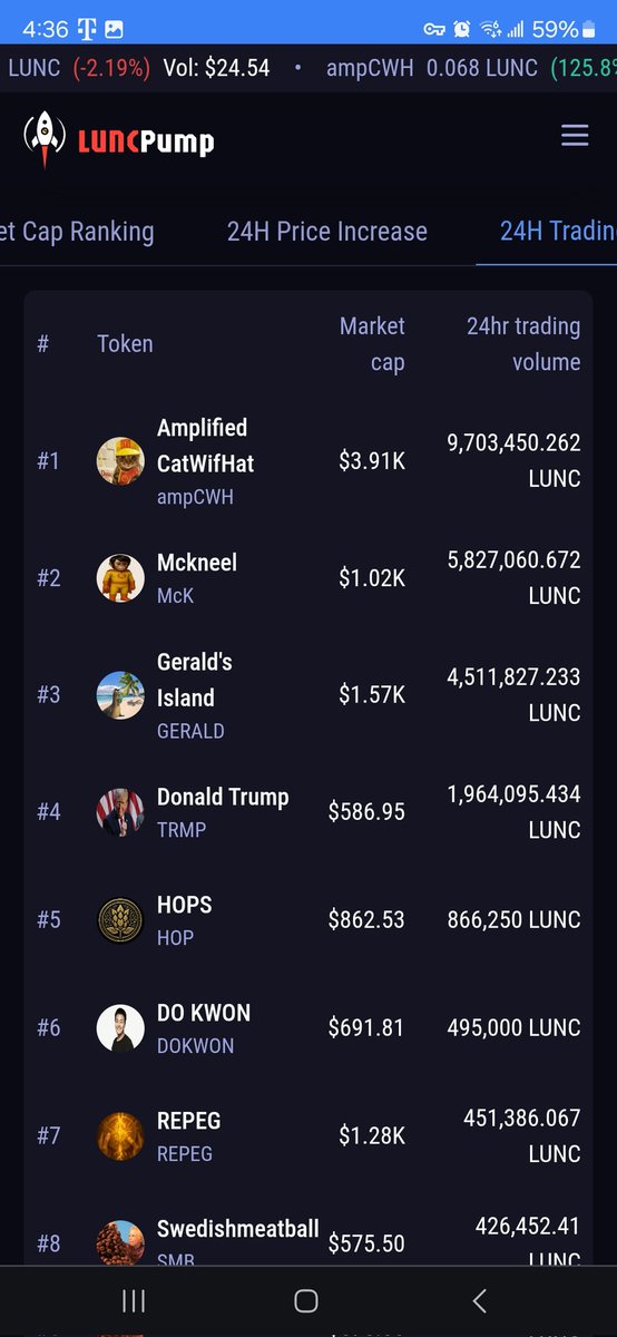 CwhWhale's tweet photo. @CAT_WIFHAT #Luncpump #lunc #LUNC $CWH #Crypto #memecoins
Not to late to get in on this just saying we are now #1 on https://t.co/A6NVAYKxTt https://t.co/6nu44VuCQ4