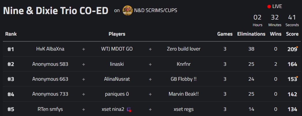 2nd🥈in <a href="/Dixiefn__/">Dixie 🥀</a> x <a href="/NinaaMedo/">NinaMedo</a> co-ed zb tourney w/ <a href="/KnrrFN/">Knr</a> <a href="/linalr_/">Lina</a> ($60) 🤍