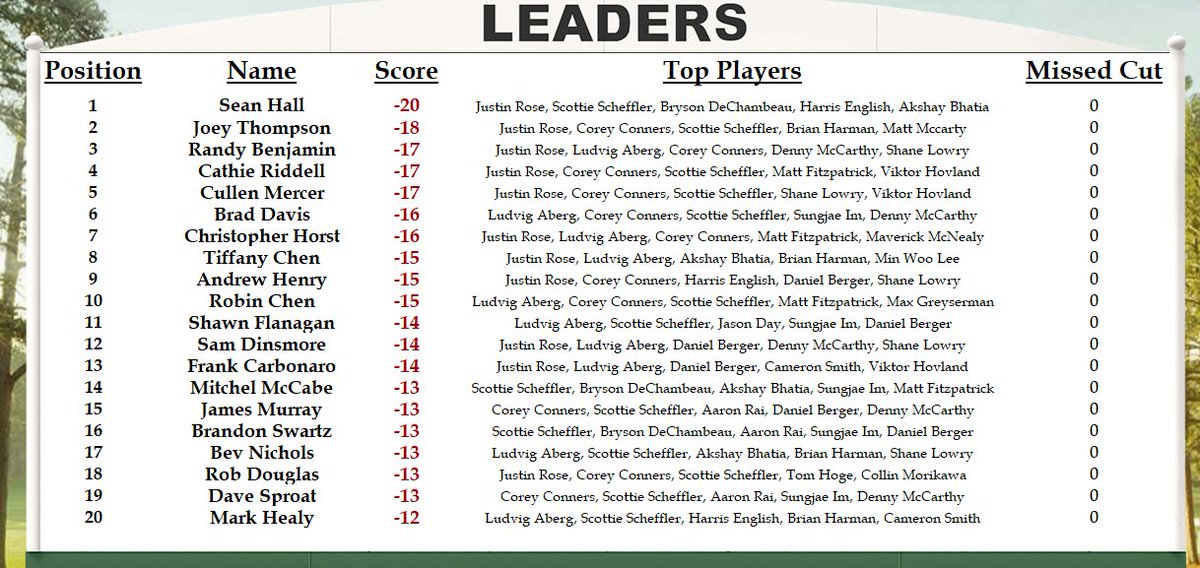 BensMastersPool's tweet image. One round in the books! Pool amateur Sean Hall takes the round one win with an impressive score of -20. Tougher conditions on the way for Friday - enjoy the golf!