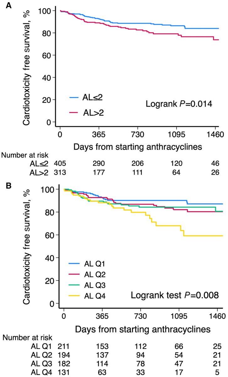 JAHA (@jaha_aha) on Twitter photo AL score may be a valuable prognostic marker for predicting #cardiotoxicity in cancer patients undergoing treatment - independent of SDOH. #AHAJournals #CardioOncology <a href="/ZhanglilyA/">Lili Zhang, MD</a> <a href="/EinsteinMed/">Albert Einstein College of Medicine - Official</a> <a href="/MontefioreNYC/">Montefiore Health System</a> <a href="/CardioMDPhD/">Leandro Slipczuk</a> <a href="/CarlosGongoraMD/">Carlos Gongora, MD FACC</a> <a href="/TomasNeilan/">Tomas G. Neilan, MD, MPH</a> ahajrnls.org/42w1is1 AL score may be a valuable prognostic marker for predicting #cardiotoxicity in cancer patients undergoing treatment - independent of SDOH. #AHAJournals #CardioOncology <a href="/ZhanglilyA/">Lili Zhang, MD</a> <a href="/EinsteinMed/">Albert Einstein College of Medicine - Official</a> <a href="/MontefioreNYC/">Montefiore Health System</a> <a href="/CardioMDPhD/">Leandro Slipczuk</a> <a href="/CarlosGongoraMD/">Carlos Gongora, MD FACC</a> <a href="/TomasNeilan/">Tomas G. Neilan, MD, MPH</a> ahajrnls.org/42w1is1