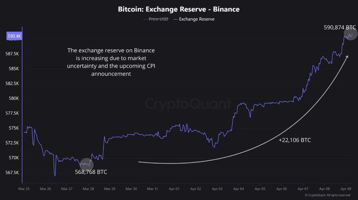 ⚡️ NEW: Binance has boosted its #Bitcoin reserves to 590,874 BTC.

According to CryptoQuant, the 22,106 BTC increase over the past few weeks is driven largely by “market uncertainty.”