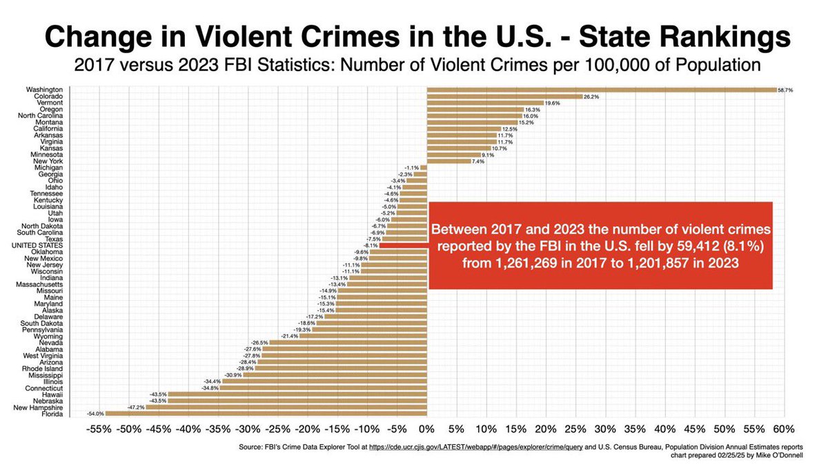 GiantLdaV's tweet photo. In CO, we’ve now added 21 new gun control laws in 5 years and have an A- Giffords score!

Yet, Coloradans have experienced the second fastest increase in violent crime rates in the nation, up 26.2% since 2017.

They smile and clap as they destroy safety while taking $millions from anti-gun lobbyists.