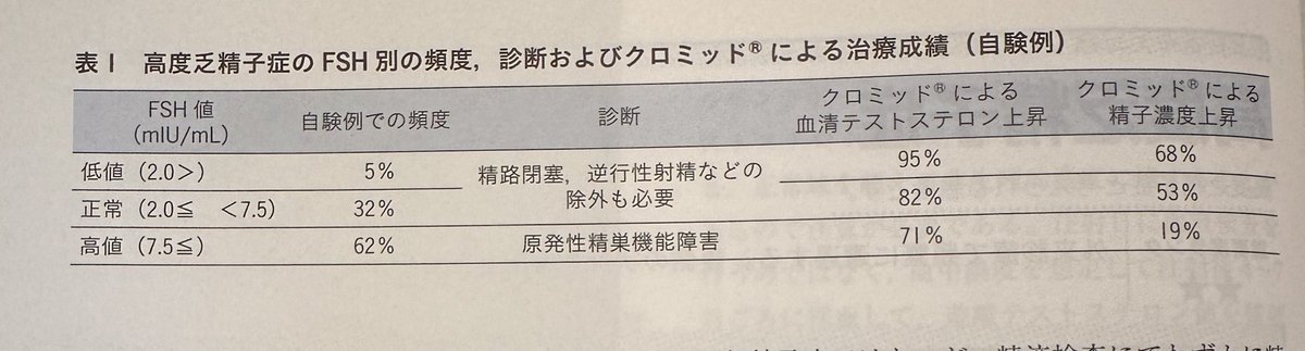 精子濃度が1.500万/mL未満を精子症 （ol:go-z00spermia）と定義されるが、そのなかでも500万/mL未満の状態は高度乏精子症（severe oligo-zoospermia: severe oligo）と呼ばれ、一般的にタイミング法や人工授精 （assisted insemination ofhusband