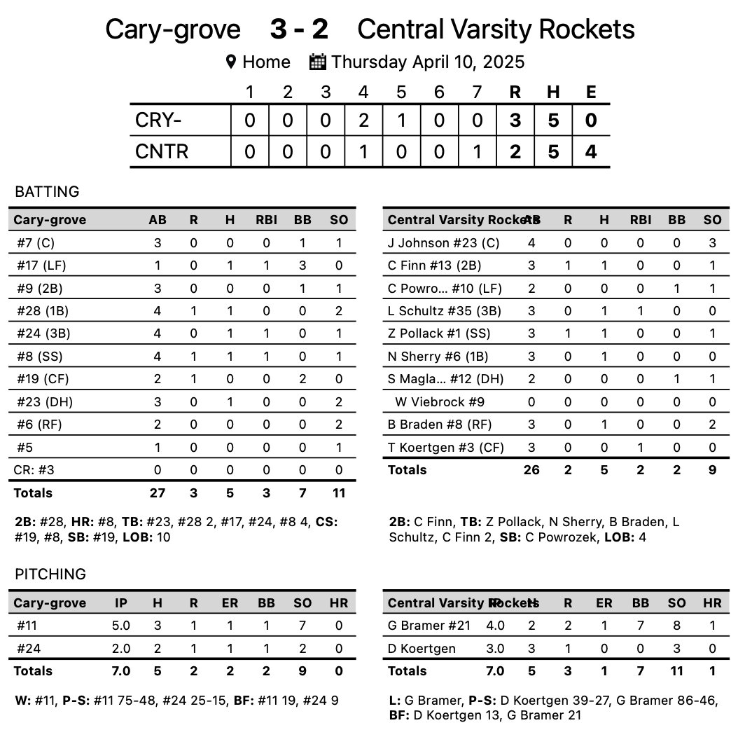 Central Rockets - Baseball (@rocket_baseball) on Twitter photo Rockets fall to 6-2 (0-2 FVC) w/ a 3-2 loss to Cary. <a href="/gavinbramer22/">Gavin Bramer</a> 4ip 2H 1ER 8K Daniel Koertgen 3IP 3H 0ER 3K. Connor Finn 1-3 2B, <a href="/Liamschultz17/">Liam Schultz - 2027</a> 1-3 RBI, <a href="/NicoSherry2008/">Nicholas Sherry - 2027</a> <a href="/Zane_Pollack19/">Zane Pollack</a> <a href="/BennekBraden/">Bennek Braden</a> with hits.
Next Rocket action tomorrow @ Dundee Crown. Rockets fall to 6-2 (0-2 FVC) w/ a 3-2 loss to Cary. <a href="/gavinbramer22/">Gavin Bramer</a> 4ip 2H 1ER 8K Daniel Koertgen 3IP 3H 0ER 3K. Connor Finn 1-3 2B, <a href="/Liamschultz17/">Liam Schultz - 2027</a> 1-3 RBI, <a href="/NicoSherry2008/">Nicholas Sherry - 2027</a> <a href="/Zane_Pollack19/">Zane Pollack</a> <a href="/BennekBraden/">Bennek Braden</a> with hits.
Next Rocket action tomorrow @ Dundee Crown.