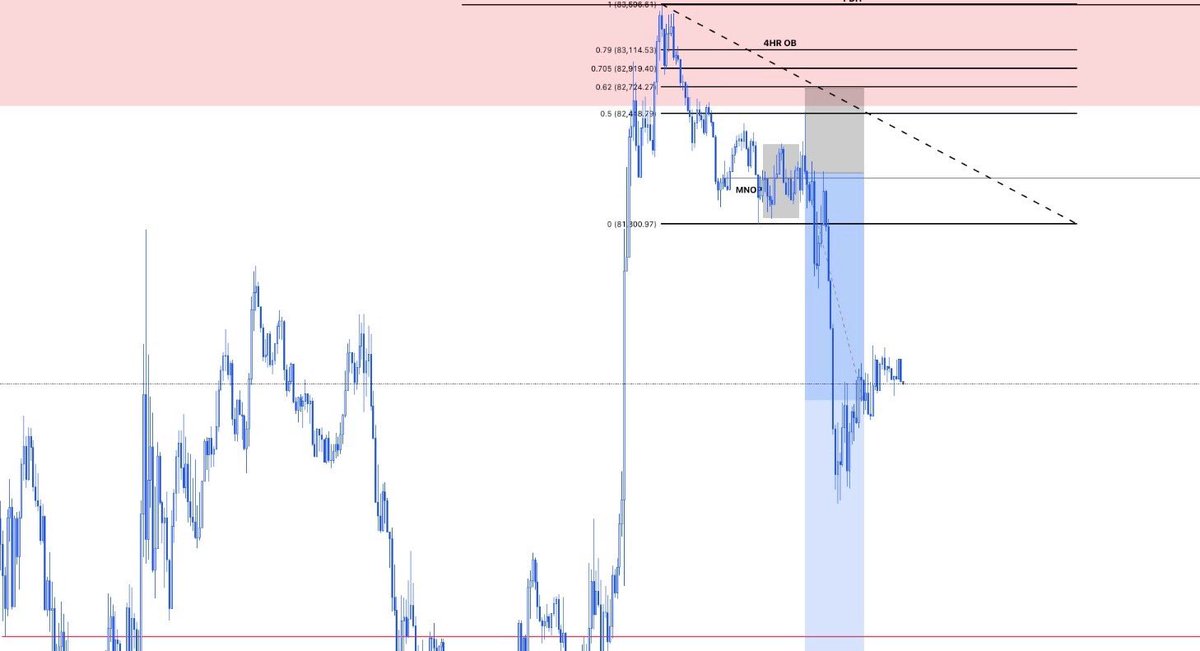 $BTC short. 📉

Supply zone -> displacement.

Accumulation before news release. 

manipulation back into OTE on the release, waited for the closure of the 15m  candle before entering. Candle close conformed with my narrative, confirming entry.

#crypto #trading
