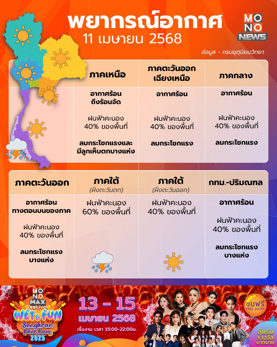 mononewsth's tweet photo. สภาพอากาศวันนี้ อากาศร้อนจัดบางพื้นที่ ระวังลมกระโชกแรง

บริเวณประเทศไทยตอนบนมีอากาศร้อนโดยทั่วไป และมีอากาศร้อนจัดบางพื้นที่ในภาคเหนือ โดยยังคงมีฝนฟ้าคะนองและลมกระโชกแรงเกิดขึ้นได้ในระยะนี้ ทั้งนี้เนื่องจากความกดอากาศต่ำเนื่องจากความร้อนปกคลุมประเทศไทยตอนบน ประกอบกับลมตะวันตกเฉียงใต้และลมใต้พัดปกคลุมบริเวณดังกล่าว

สำหรับบริเวณภาคใต้มีฝนเพิ่มขึ้นและมีฝนตกหนักบางแห่ง เนื่องจากลมตะวันตกเฉียงใต้และลมใต้พัดปกคลุมทะเลอันดามัน ภาคใต้ และอ่าวไทย ส่วนคลื่นลมบริเวณทะเลอันดามันมีกำลังปานกลาง โดยคลื่นสูงประมาณ 1 – 2 เมตร บริเวณที่มีฝนฟ้าคะนองคลื่นสูงมากกว่า 2 เมตร อ่าวไทยมีคลื่นสูงประมาณ 1 เมตร บริเวณที่มีฝนฟ้าคะนองคลื่นสูงมากกว่า 2 เมตร

ในช่วงวันที่ 12-14 เม.ย. 68 บริเวณประเทศไทยตอนบนจะมีพายุฤดูร้อนเกิดขึ้น โดยมีลักษณะของพายุฝนฟ้าคะนอง ลมกระโชกแรง และลูกเห็บตกบางแห่ง รวมถึงฟ้าผ่าที่อาจเกิดขึ้นได้บางพื้นที่

---
ดูพยากรณ์อากาศรายภาคเพิ่มเติมได้ที่- 
https://t.co/VLiwIgiY5u

#MONONews #พยากรณ์อากาศ #สภาพอากาศวันนี้ #กรมอุตุนิยมวิทยา