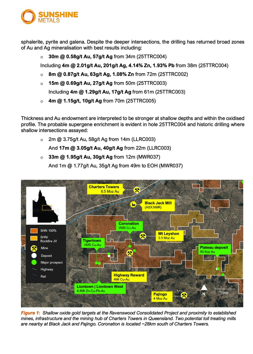 fulovitboss's tweet photo. $SHN.ax 🔥 $SHN #SHN
Oh Hello!!
- Broad, Au-Ag Mineralisation at Tigertown -
Consider this..
'Sunshine’s strategy is to identify shallow (<50m) oxide gold resources for potential processing at nearby toll treating mills'
#Gold $Gold #GetSetEarly https://t.co/5xtrvrZhK9
