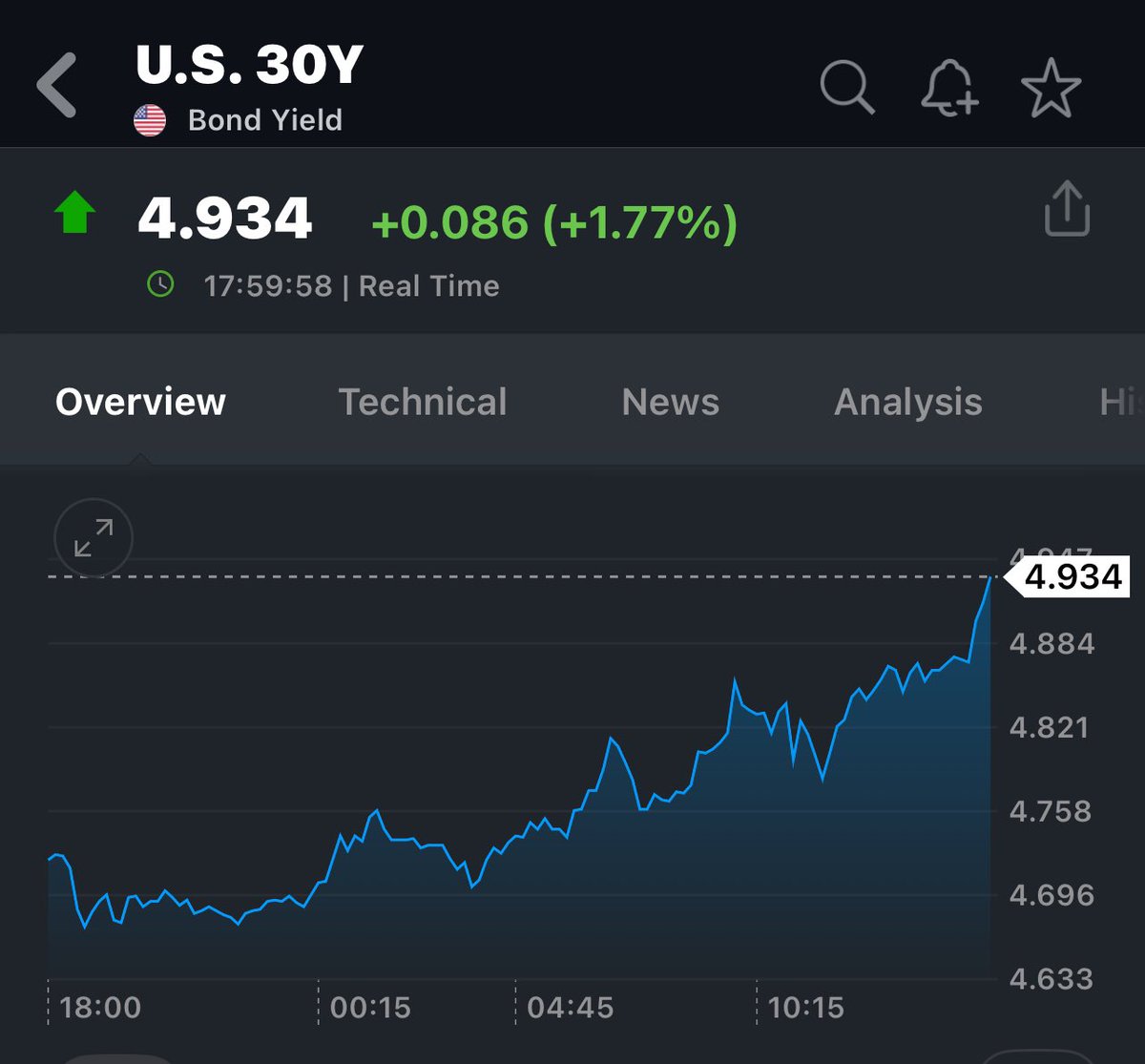 GabySillerP's tweet photo. De nuevo hay presión al alza en la tasa de interés de los bonos del Tesoro. 
En los últimos días la presión se ha generado durante el horario de la sesión asiática. https://t.co/8msuhX6g6q
