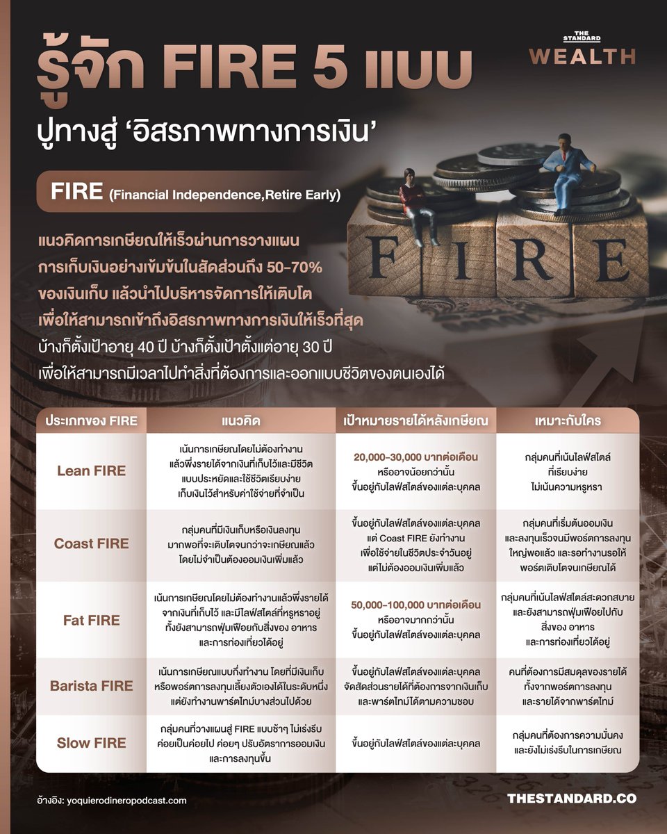 Standard_Wealth's tweet photo. Financial Independence, Retire Early หรือ FIRE คือแนวคิดการเกษียณให้เร็วผ่านการวางแผนการเก็บเงินอย่างเข้มข้นในสัดส่วนถึง 50-70% ของเงินเก็บ แล้วนำไปบริหารจัดการให้เติบโต เพื่อให้สามารถเข้าถึงอิสรภาพทางการเงินให้เร็วที่สุด บ้างก็ตั้งเป้าอายุ 40 ปี บ้างก็ตั้งเป้าตั้งแต่อายุ 30 ปี เพื่อให้สามารถมีเวลาไปทำสิ่งที่ต้องการและออกแบบชีวิตของตนเองได้
.
ซึ่งในยุคปัจจุบันแนวคิดแบบ FIRE ก็ได้รับความนิยมมากขึ้นเรื่อยๆ หลังแนวคิดทางการเงินเริ่มเข้าถึงผู้คนได้ง่ายขึ้น เด็กยุคใหม่มองหาวิธีให้ตัวเองสามารถออกจากวงจรงานประจำได้เร็วที่สุด แต่ยังมีเงินมากพอให้สามารถไปใช้ชีวิตในแบบที่ต้องการได้
.
ในบทความนี้ ทีมงาน THE STANDARD WEALTH จะพาไปศึกษาแนวคิดแบบ FIRE หรือ Financial Independence, Retire Early ว่ามีหลักคิดแบบใดและมีรูปแบบอย่างไรบ้าง
.
#TheStandardWealth