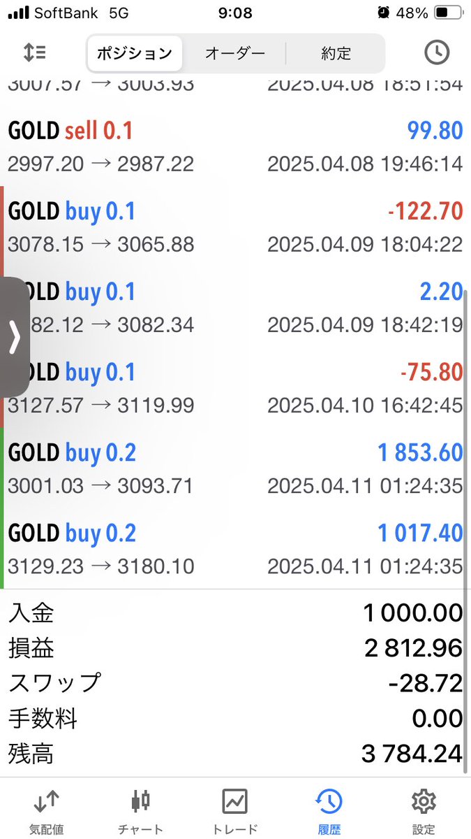 ao6traders's tweet photo. 先日のデモ口座、1週間で370%になりました。
こういうの実トレでもやりたい。
#fx #sixtraders https://t.co/Qp9Vl9C6aQ