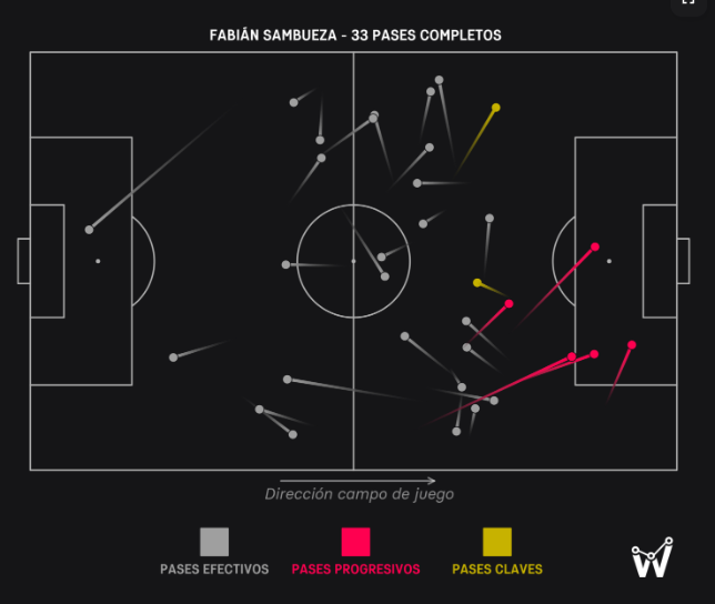 Registros y mapa de pases precisos  de Fabián Sambueza (88') en la victoria 2-1 frente a Racing:

- 67 acciones
- 1 gol
- 2/3 remates al arco [0.18 xG]
- 2 chances creadas
- 3 pases hacia área rival
- 5 pases progresivos
- 5/8 duelos terrestres ganados [63%]
- 4 faltas recibidas
