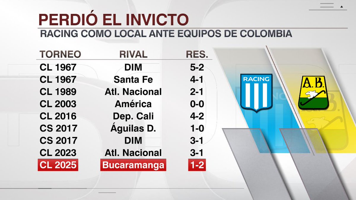 SC_ESPN's tweet photo. 10 DE ABRIL, UN DÍA HISTÓRICO PARA EL FÚTBOL COLOMBIANO. Racing NUNCA había perdido un partido como local ante un equipo de Colombia. ¡Atlético Bucaramanga lo hizo! https://t.co/oOFycvC5KD