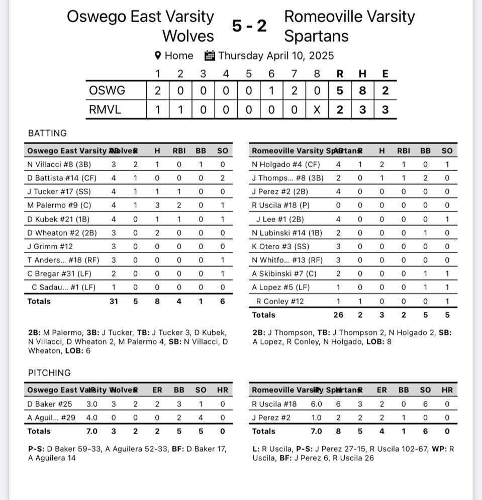 Spartans Baseball (@rhsspartansbb) on Twitter photo The offense could not match the great effort by <a href="/RyanUscila/">Ryan Uscila</a> on the mound in a 5-2 loss. Too many opportunities got away from us today. <a href="/SpartansBooster/">Romeoville HS Athletic Boosters</a> <a href="/SpartansofRHS/">RHS Athletics and Activities</a> <a href="/hpisani91/">Hart Pisani</a> <a href="/HeraldNewsSport/">JHN Sports - Shaw Local</a> <a href="/mikeclarkpreps/">MikeClarkPreps</a> <a href="/PrepBaseballIL/">Prep Baseball Illinois</a> <a href="/IHSBCA1/">Illinois High School Baseball Coaches Association</a> The offense could not match the great effort by <a href="/RyanUscila/">Ryan Uscila</a> on the mound in a 5-2 loss. Too many opportunities got away from us today. <a href="/SpartansBooster/">Romeoville HS Athletic Boosters</a> <a href="/SpartansofRHS/">RHS Athletics and Activities</a> <a href="/hpisani91/">Hart Pisani</a> <a href="/HeraldNewsSport/">JHN Sports - Shaw Local</a> <a href="/mikeclarkpreps/">MikeClarkPreps</a> <a href="/PrepBaseballIL/">Prep Baseball Illinois</a> <a href="/IHSBCA1/">Illinois High School Baseball Coaches Association</a>