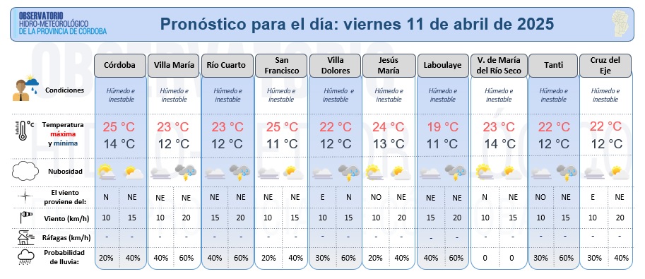 Observatorio Hidro-meteorológico de Córdoba (@hidrocordoba) on Twitter photo Compartimos el pronóstico meteorológico detallado elaborado por <a href="/HidroCordoba/">Observatorio Hidro-meteorológico de Córdoba</a> para el viernes 11 de abril. Jornada húmeda e inestable. Vientos predominantes del Norte. Nieblas por la mañana en el centro, Sur y Este provincial. Compartimos el pronóstico meteorológico detallado elaborado por <a href="/HidroCordoba/">Observatorio Hidro-meteorológico de Córdoba</a> para el viernes 11 de abril. Jornada húmeda e inestable. Vientos predominantes del Norte. Nieblas por la mañana en el centro, Sur y Este provincial.