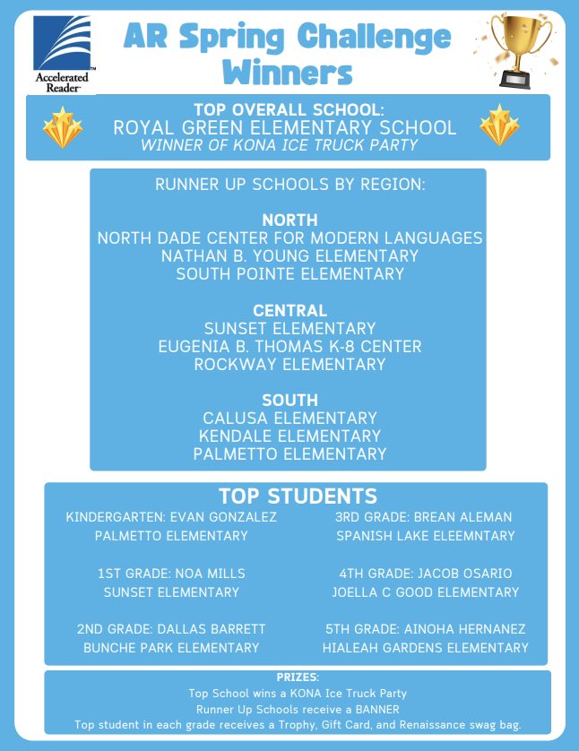 Elem ELA Dept (@mdcps_ela) on Twitter photo Congratulations to the winners of the AR Spring Challenge! <a href="/MDCPSAcademics/">Div of Academics</a> <a href="/LDIAZ_CAO/">Lourdes Diaz</a> <a href="/DOADirector/">Vanessa De La Peña</a> <a href="/MDCPSCentral/">Central Region</a> <a href="/MDCPSSouth/">South Region Office</a> <a href="/MDCPSNorth/">M-DCPS North Region</a> Congratulations to the winners of the AR Spring Challenge! <a href="/MDCPSAcademics/">Div of Academics</a> <a href="/LDIAZ_CAO/">Lourdes Diaz</a> <a href="/DOADirector/">Vanessa De La Peña</a> <a href="/MDCPSCentral/">Central Region</a> <a href="/MDCPSSouth/">South Region Office</a> <a href="/MDCPSNorth/">M-DCPS North Region</a>