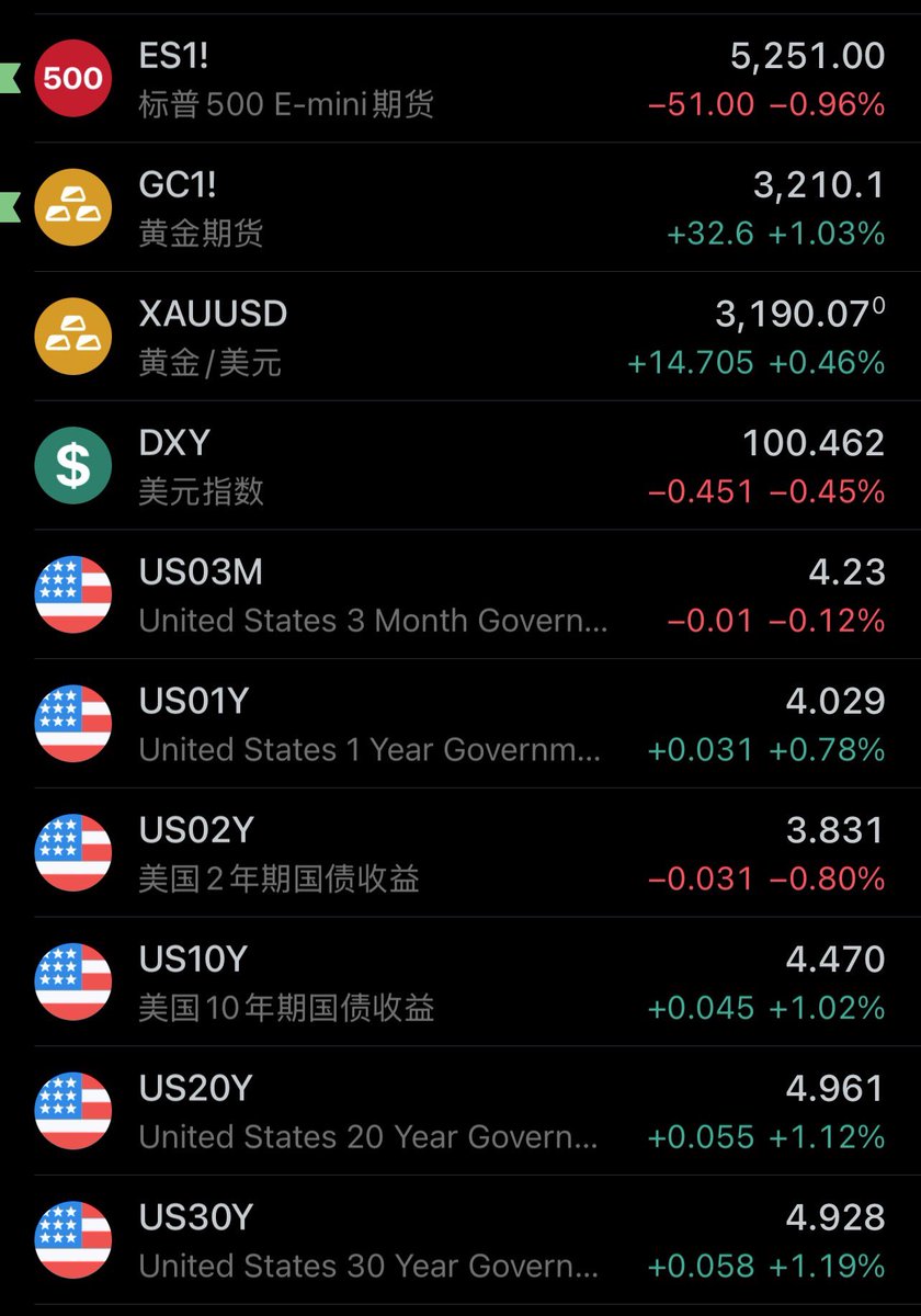 AntonLaVay's tweet photo. 亚洲时间段 战争在继续 #US10Y 逼近4.5%
#us20/30y 逼近5%
黄金 $gld $gc $xauusd 继续涨
美元指数 $dxy 继续跌 https://t.co/bqAuCHoJGH
