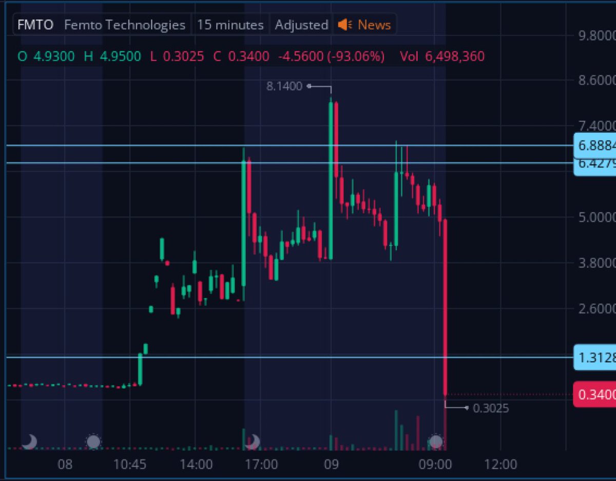 MiniTragdez's tweet photo. I dont remember the last time I saw a knife this bad

wow...

never FOMO chase is the lesson

$FMTO https://t.co/3jthJ8Cpca