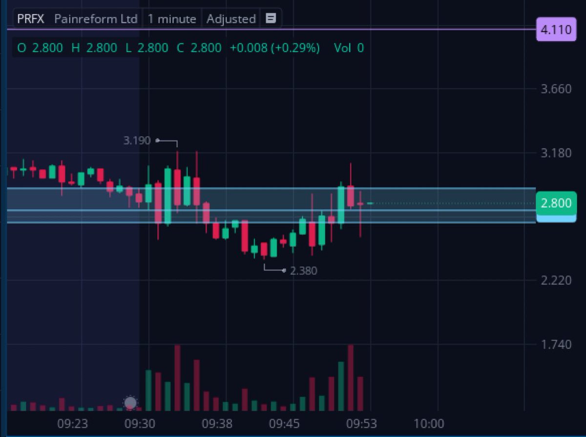 MiniTragdez's tweet photo. Watch for soaks here on $PRFX

buyers coming in on major dips and soaking it up

big move in sight over 3.20 https://t.co/kAzB6KDBCL