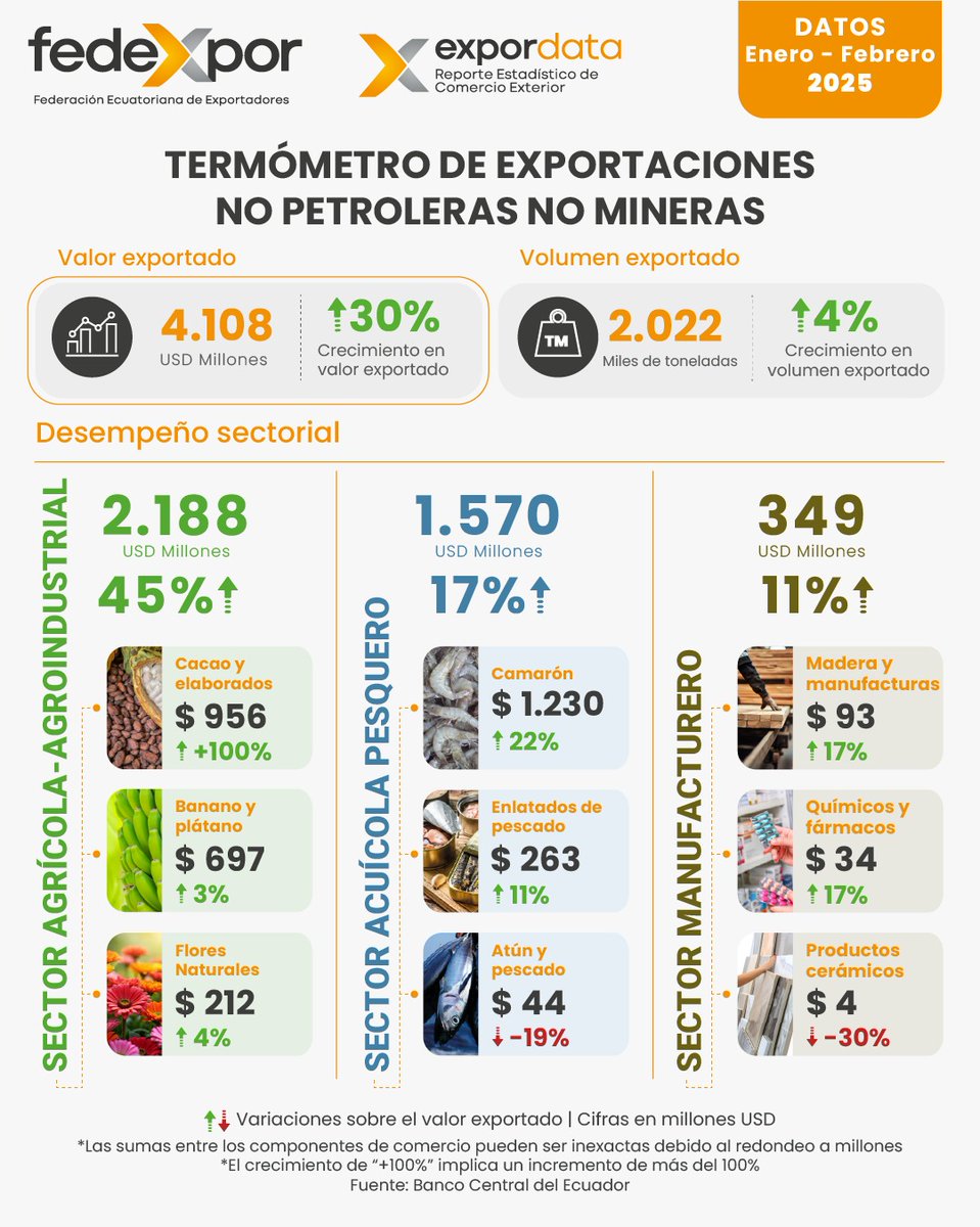 Fedexpor's tweet photo. 📊 EXPORDATA | ¡No te pierdas el análisis más completo sobre comercio exterior,  en nuestro reporte con datos actualizados a febrero de 2025, complementado con el editorial de nuestro Presidente Ejecutivo! 🗓

Disponible el próximo 15 de abril. Descubre #Expordata. https://t.co/5EEfBLRyaA