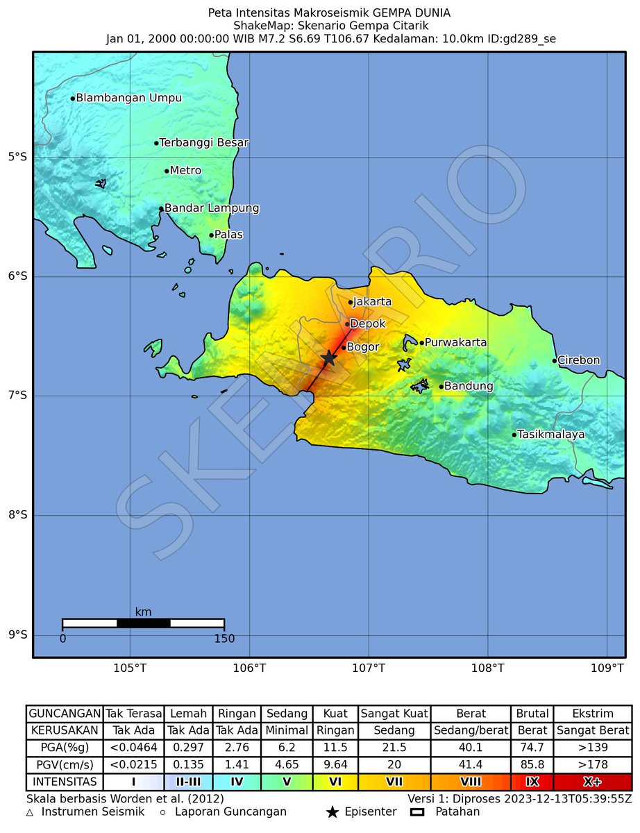 gempaduniaid's tweet photo. Sesar Citarik yang membentang dari Depok ke Pelabuhanratu sepanjang 75 km jika dimodelkan skenarionya dapat memproduksi gempa M7.2. Skenario guncangan gempa ini ada pada level IX di Bogor dan Depok, sedangkan Jabodetabek merasakan VIII MMI. https://t.co/gFItlDppOK