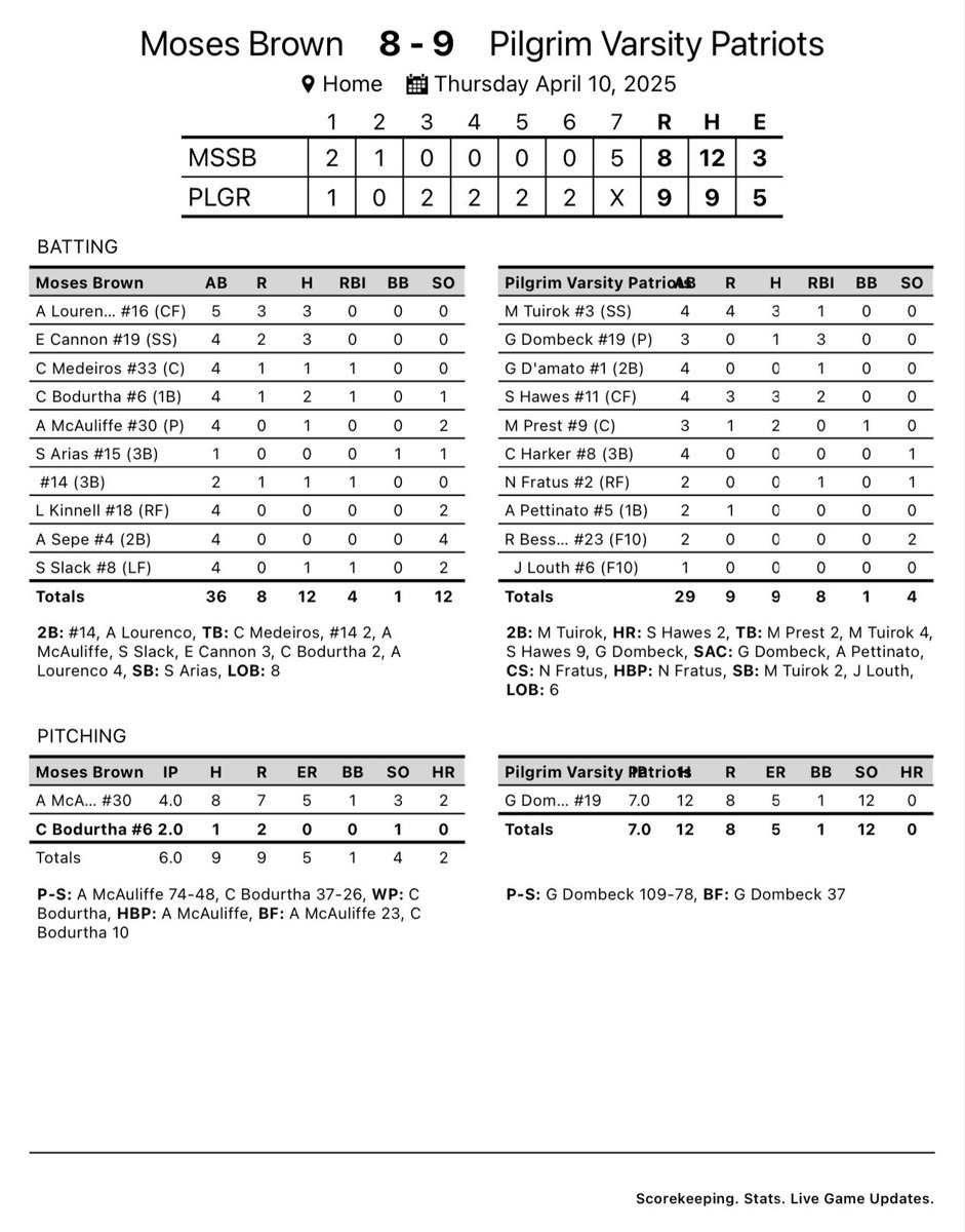 @PilgrimHSSoftball (@pilgrimhssoftb1) on Twitter photo Win is a win. 9-8 vs a pesky Moses Brown team
<a href="/gdombeck19/">gretchen</a> get the win with 12K's from the circle ⭕️
<a href="/tuirok_madison/">Madison Tuirok</a> with another big day ( 3 hits, 2 stolen bases, 4 runs scored) but not to be outdone by classmate <a href="/skylarhawes1/">Skylar Hawes -2027</a> (3 hits, 2 💣 💣)
Back at it tomorrow Win is a win. 9-8 vs a pesky Moses Brown team
<a href="/gdombeck19/">gretchen</a> get the win with 12K's from the circle ⭕️
<a href="/tuirok_madison/">Madison Tuirok</a> with another big day ( 3 hits, 2 stolen bases, 4 runs scored) but not to be outdone by classmate <a href="/skylarhawes1/">Skylar Hawes -2027</a> (3 hits, 2 💣 💣)
Back at it tomorrow