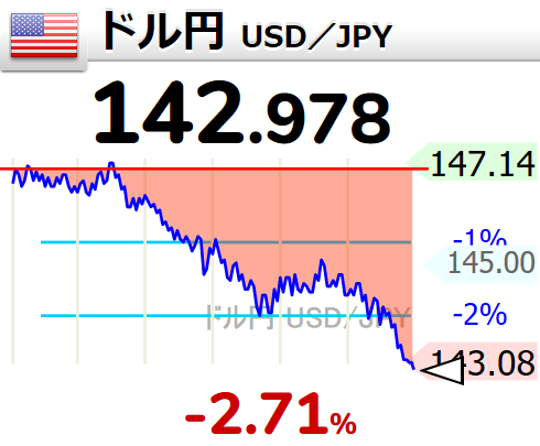 【1ドル=142円】
↘ドル円が下落して143円割れ

9時32分 142.978円【円高へ】