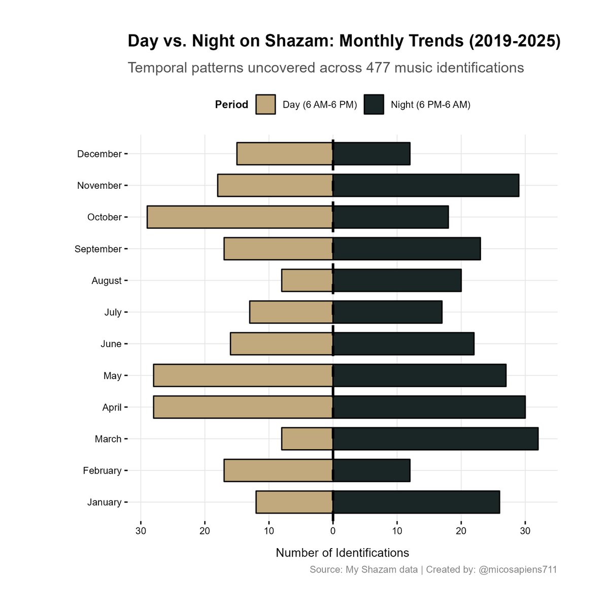 micosapiens711's tweet photo. Day 09 of #30DayChartChallenge: Using #Diverging bars to keep sharing my little quirks. I think I'm oversharing, lol. #rstats #tidyverse #ggplot2 #lubridate #shazam 🧘🏾♂️🎧 https://t.co/Y56dGbawvt