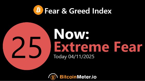 bitcoinmeter's tweet photo. Today's Quote: ""Bitcoin is internet money."
Bitcoin Fear &amp; Greed Index = Extreme Fear
Bitcoin Price: $79,327.82
Index: https://t.co/iiFeaKjvGM #bitcoin #bitcoinmeter #crypto #investing #trading #cryptocurrency #blockchain https://t.co/jGhkGGzwML
