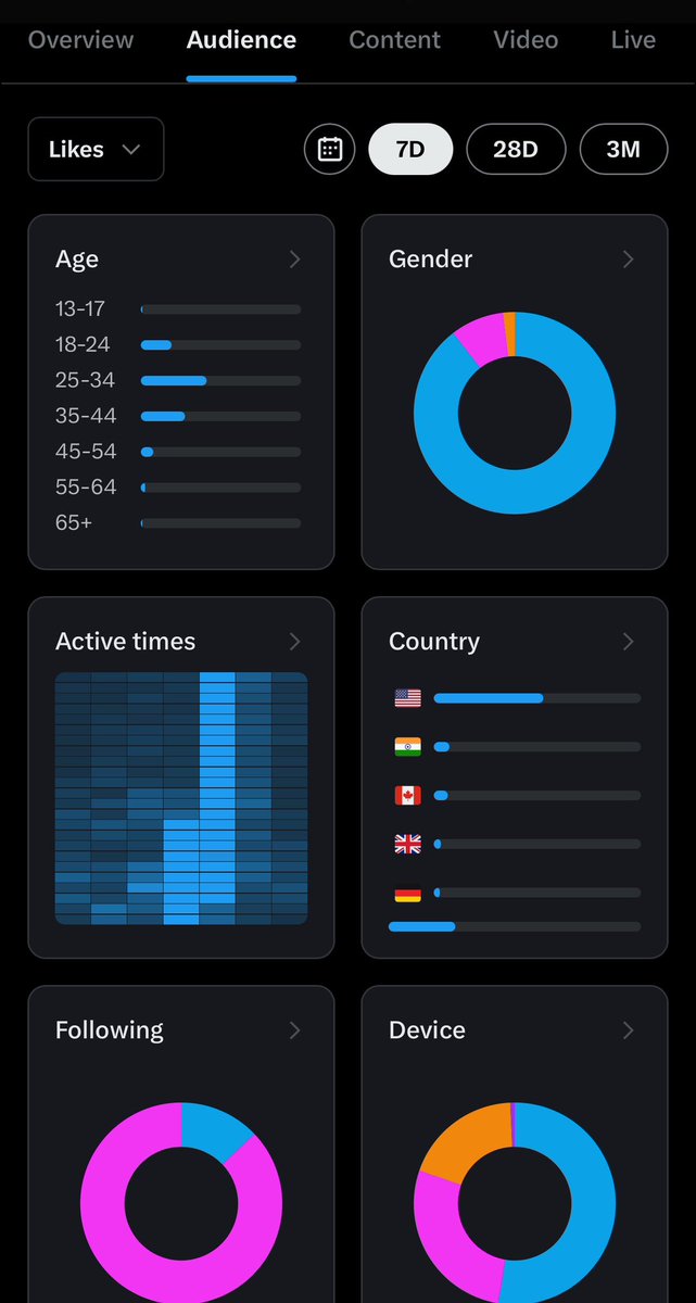ZachWarunek's tweet image. 𝕏 Analytics Update!
We made the audience tab a bit more usable on mobile. Now laid out in a grid where you can see everything at a glance. Click on any box for some more info. We have also brought back the following chart
Premium > Analytics > Audience