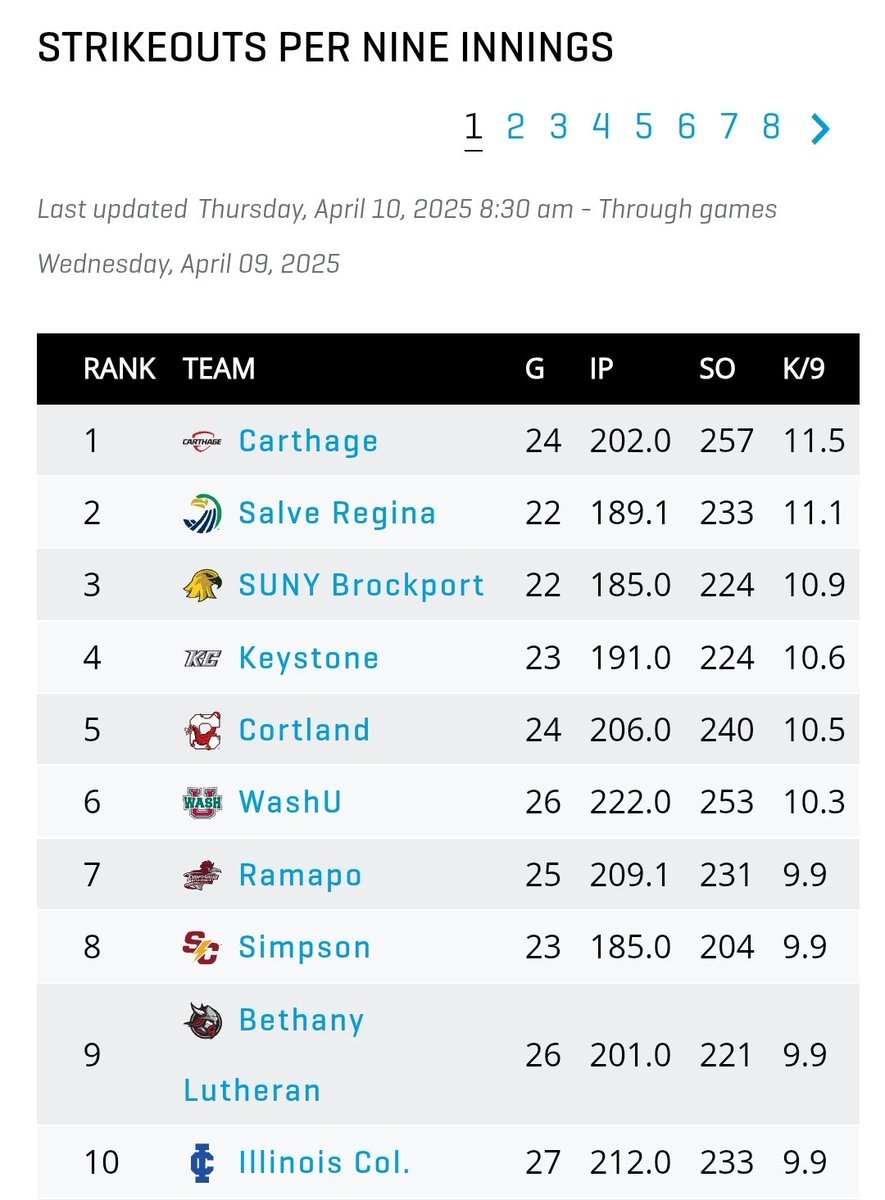 Little over halfway through the season and the guys are Top 10 in the Country in Ks. ⛽️ and 🔨 . 

#BlueboysBaseball