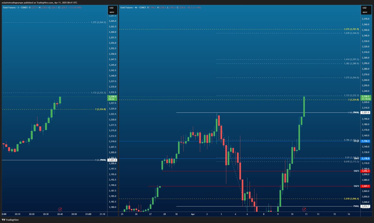optiontradeEU's tweet photo. $GC Gold ATH, 
Testing local Expansion $3,232 https://t.co/sYlkduE35w