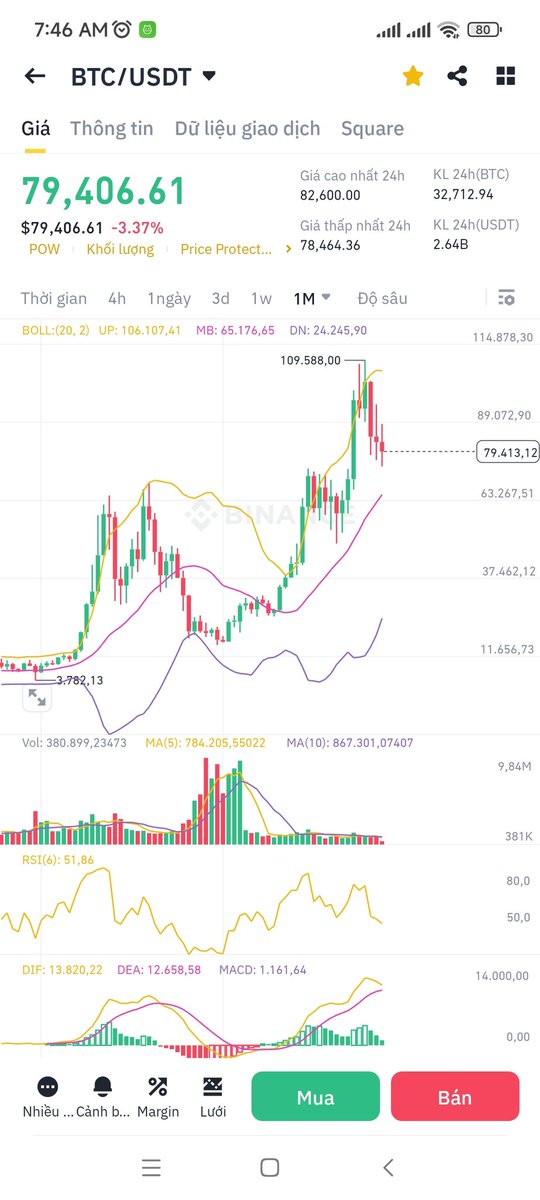 Như đã chém 77k  Btc sắp tới 64 63 side way