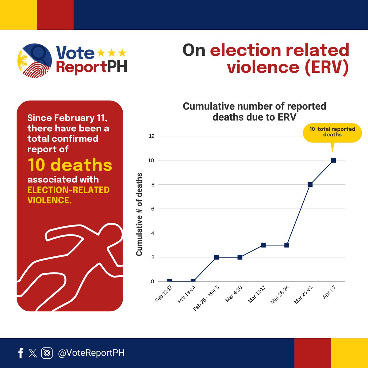VoteReportPH's tweet photo. Election violence, and red-tagging are on the rise—a month before the national and local elections this 2025.

Mga kababayan! Patuloy na labanan ang dayaan. I-VoteReport mo na 'yan! 🗣️

#VoteReportPH
#NLE2025 https://t.co/K6J1c2PxnP