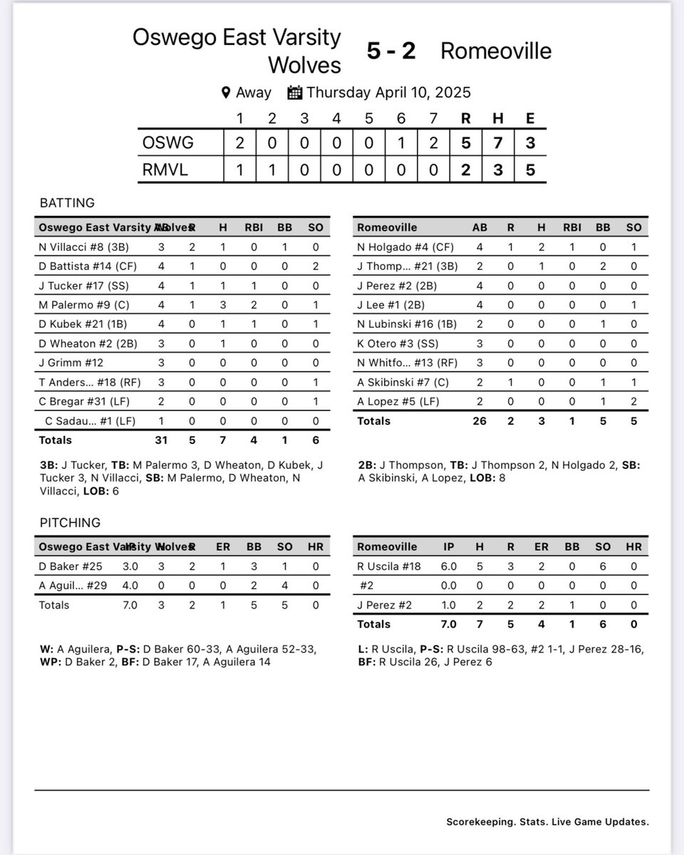 🚨WOLVES WIN🚨

Oswego East - 5
Romeoville - 2

Wolves (5-5) are starting to warm up! Aidan Aguilera finished the last 4 innings without allowing a hit. Mason Palermo led the offense with 3 hits and 2 RBI. Back at it tomorrow at Plainfield South.