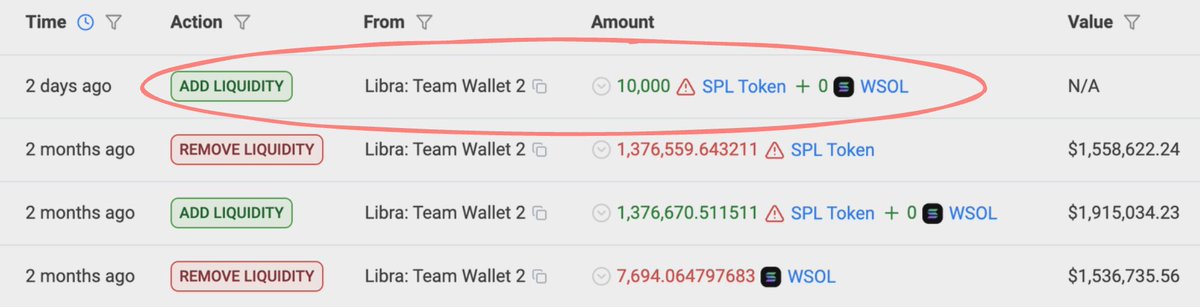 The $LIBRA team wallet started selling again after two months!

It’s a really small amount, ~500$ , so it’s definitely strange.

Probably just a test to see if it slips under the radar.