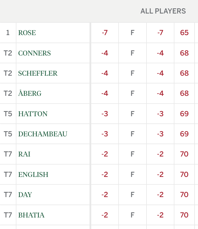 KylePorterNS's tweet photo. In 18 of the last 20 Masters, the eventual winner has been in the top 10 after Round 1. If that holds this year, your 2025 champ will be one of the following. https://t.co/D5pBNbQVj6