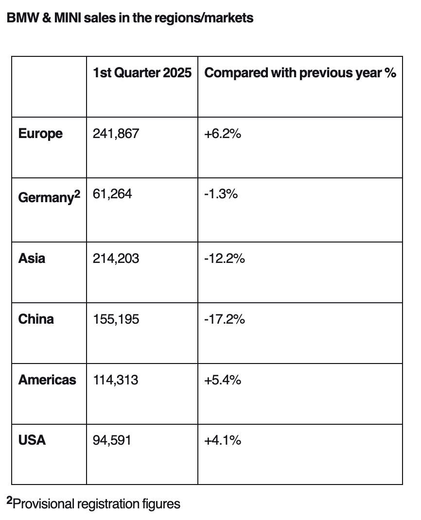 DriveGreen80167's tweet photo. #BMWGroup #Q12025 #AutoSales #EVs
BMW Group Q1 2025 Performance Summary:
Global Deliveries:
Total: 586,149 vehicles (-1.4% YoY)
BEV deliveries: 109,516 units (+32.4%)
Electrified vehicles (BEV + PHEV): 157,495 (+28.5%)
#RegionalPerformance Market Performance:
Europe: 241,867 units (+6.2%)
USA: 94,591 units (+4.1%)
China: 155,195 units (-17.2%)
Growth outside China: +5.9%
#BrandPerformance Brand-wise Results:
BMW: 520,142 units (-2.0%)
MINI: 64,626 units (+4.1%)
BMW M GmbH: 50,494 units (+5.0%)
Rolls-Royce: 1,381 units (-9.4%)
BMW Motorrad: 44,609 units (-3.9%)
#ElectricMobility Key EV Highlights:
Strong BEV growth in Europe (+64.2%)
MINI BEV share: 35.3%
One in three MINIs in Europe are electric
Over 50% of MINI sales in China are electric
Milestones Expected in 2025:
3 million electrified vehicles (BEV + PHEV) on roads
1.5 million total BEV deliveries milestone
#alwaysbecharging $BMW