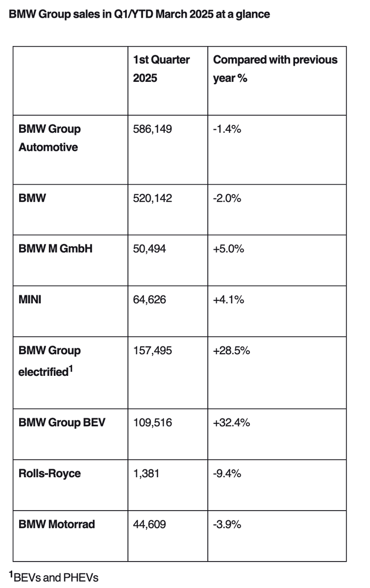 DriveGreen80167's tweet photo. #BMWGroup #Q12025 #AutoSales #EVs
BMW Group Q1 2025 Performance Summary:
Global Deliveries:
Total: 586,149 vehicles (-1.4% YoY)
BEV deliveries: 109,516 units (+32.4%)
Electrified vehicles (BEV + PHEV): 157,495 (+28.5%)
#RegionalPerformance Market Performance:
Europe: 241,867 units (+6.2%)
USA: 94,591 units (+4.1%)
China: 155,195 units (-17.2%)
Growth outside China: +5.9%
#BrandPerformance Brand-wise Results:
BMW: 520,142 units (-2.0%)
MINI: 64,626 units (+4.1%)
BMW M GmbH: 50,494 units (+5.0%)
Rolls-Royce: 1,381 units (-9.4%)
BMW Motorrad: 44,609 units (-3.9%)
#ElectricMobility Key EV Highlights:
Strong BEV growth in Europe (+64.2%)
MINI BEV share: 35.3%
One in three MINIs in Europe are electric
Over 50% of MINI sales in China are electric
Milestones Expected in 2025:
3 million electrified vehicles (BEV + PHEV) on roads
1.5 million total BEV deliveries milestone
#alwaysbecharging $BMW