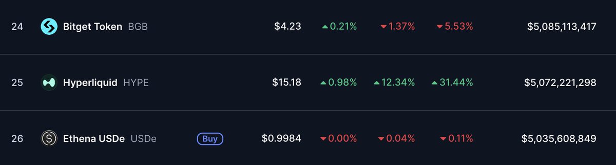 BREAKING: $hype has overtaken $USDe in market cap

next up: $BGB

hyperliquid