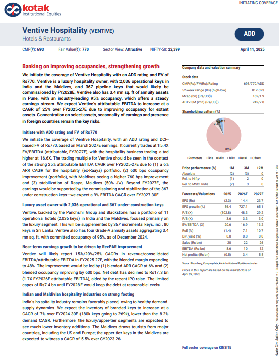ChartWizMani's tweet image. Kotak initiates coverage of Ventive Hospitality with an ADD rating.
Fair Value: ₹770
Sector view: Attractive
25% EBITDA CAGR (FY25–27), 6% rev growth via ARR &amp;amp; occupancy.
Operates 2,036 keys; +367 by FY28E.
Backed by Panchshil &amp;amp; Blackstone.

#Ventive #Kotak #hospitality
