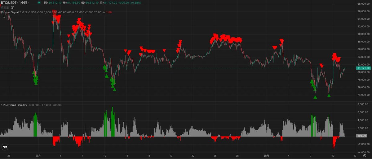 2025 開年觀察：$BTC 出現 5,000 BTC 買方流動性的買方機會，流動性轉為負則是階段性高點警訊。

從圖中我們觀察到 CoinKarma 收錄的「10% Overall Liquidity」指標，從今年以來的四個月：

🟢 綠柱區：當買方流動性達 5,000 BTC，多次成為價格反彈的轉折點。
🔴