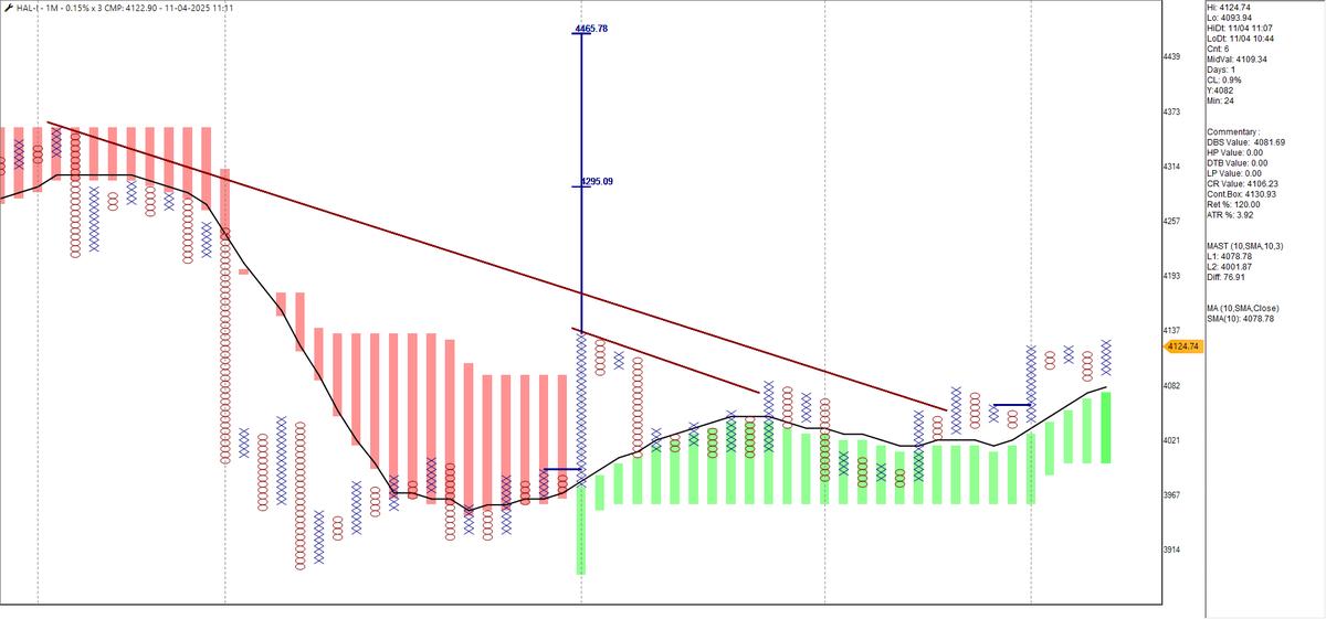 srvithal388's tweet image. #HAL 

0.15% - 1 Minute 

#Positional 

Stop / Trailing TSL - L2 of MAST

Probable Upside 4465