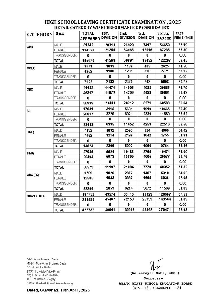 ranojpeguassam's tweet photo. It is concerning that the pass percentage among Scheduled Castes (58.56%) and Tea Garden communities (51.89%)remains below the state average of 63.98% in HSLC 2025.
In 2025–26, the Education Department will prioritise focused interventions in these two social sectors to bridge the learning gap and promote inclusive educational growth.
@himantabiswa @Samagra_Assam