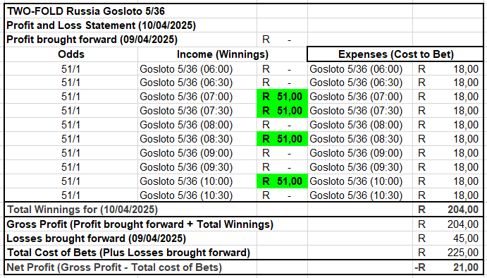 bet2fold's tweet photo. 7/49 Day 10 Profit and Loss Statement -R56🍎(R196 - R240)  Balance -R56🍎
6/45 Day 10 Profit and Loss Statement -R42🍎(R112 - R154) Balance +R46🍏
5/36 Day 10 Profit and Loss Statement +R123🍏(R663 - R540)  Balance +R78🍏

Total Balance +R68🍏(It's a Profit🤑💃🕺) https://t.co/L3XM9c9pc4