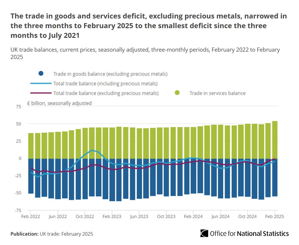 The total underlying trade deficit narrowed £7.5bn to £1.0bn in the 3 months to February 2025, the lowest deficit since the three months to July 2021.

Read more ➡️ ons.gov.uk/economy/nation…