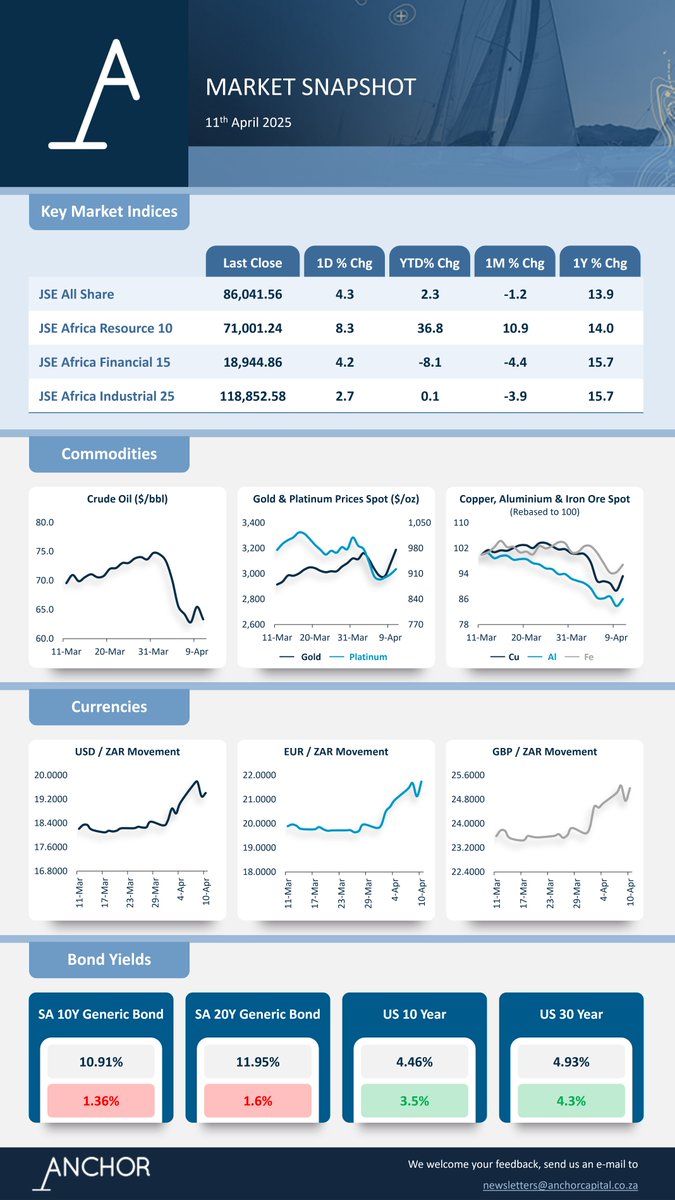 AnchorCapitalZA's tweet image. Stay informed - subscribe to Anchor's insightful webinars, research, and exclusive newsletters today. Click here: bit.ly/42qm7F7

#Webinars #ResearchReports #ExclusiveInsights