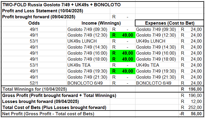 bet2fold's tweet photo. 7/49 Day 10 Profit and Loss Statement -R56🍎(R196 - R240)  Balance -R56🍎
6/45 Day 10 Profit and Loss Statement -R42🍎(R112 - R154) Balance +R46🍏
5/36 Day 10 Profit and Loss Statement +R123🍏(R663 - R540)  Balance +R78🍏

Total Balance +R68🍏(It's a Profit🤑💃🕺) https://t.co/L3XM9c9pc4